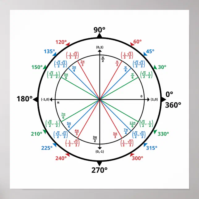 Math Geek Unit Circle Poster